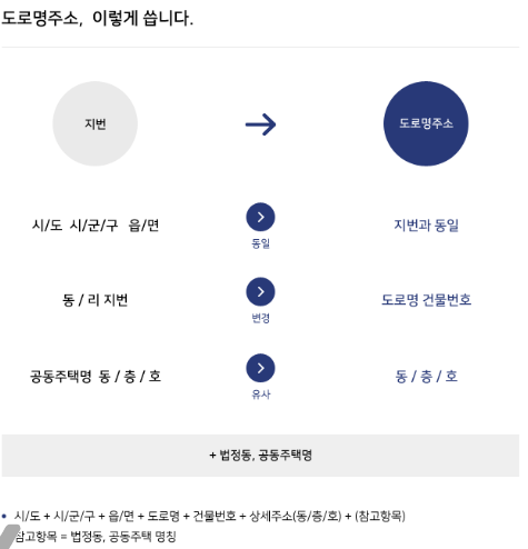  http://www.juso.go.kr/CommonPageLink.do?link=/street/GuideBook